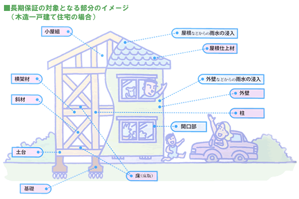 10年保証画像